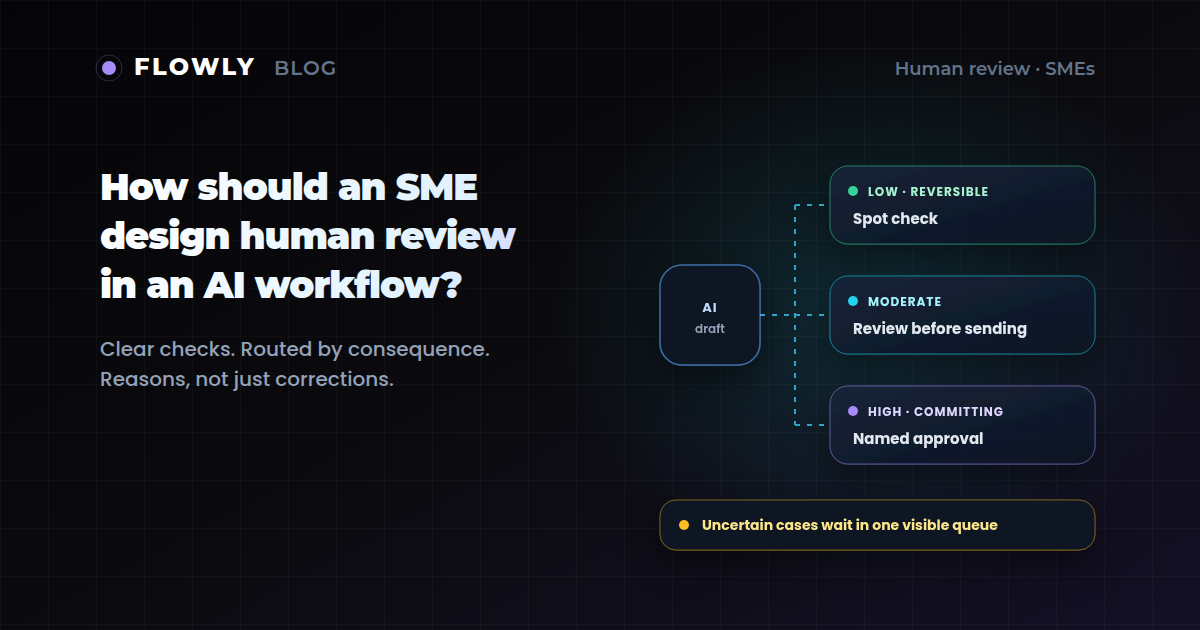 A review routing map for AI-drafted work